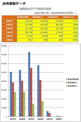 ＦＰ技能士１級学科試験精選問題＆模擬問題 ラピュータ ...